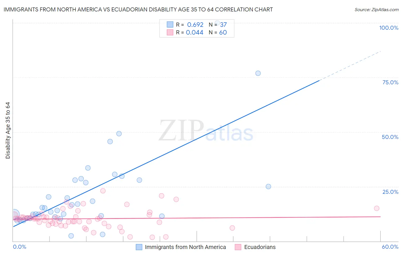 Immigrants from North America vs Ecuadorian Disability Age 35 to 64
