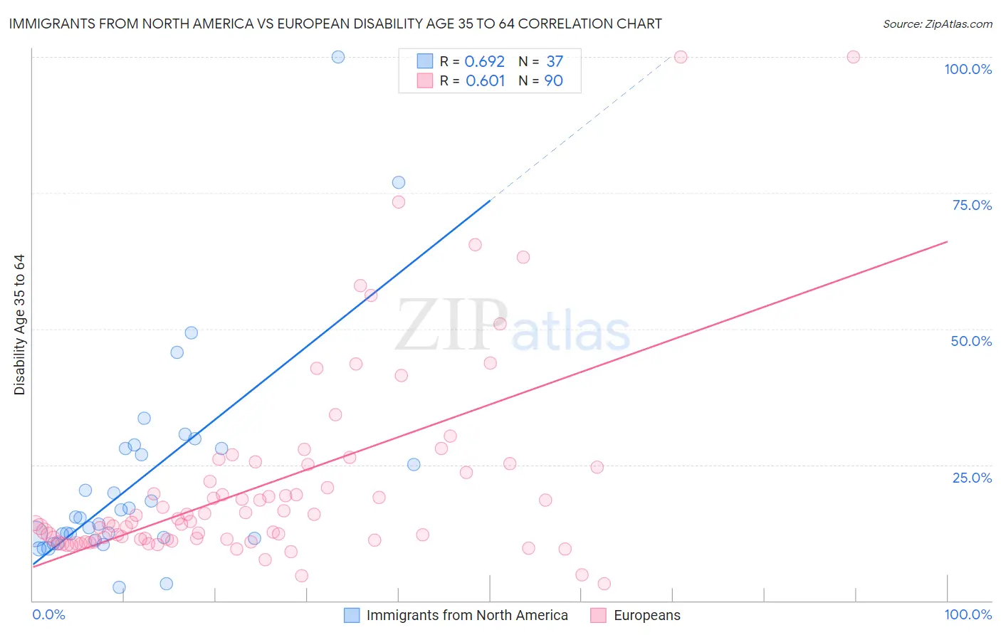 Immigrants from North America vs European Disability Age 35 to 64