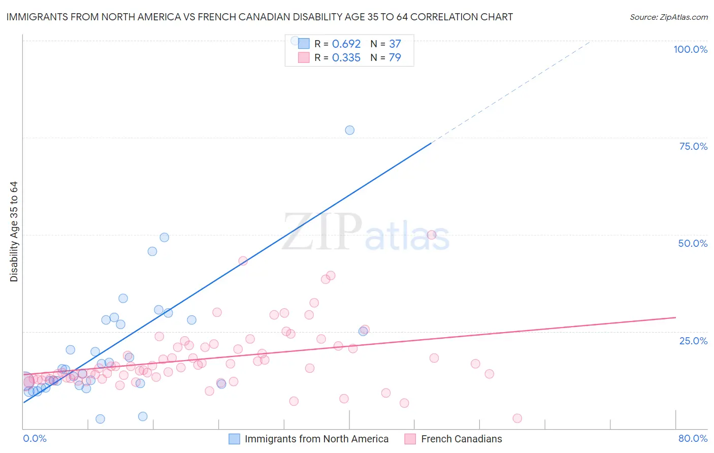 Immigrants from North America vs French Canadian Disability Age 35 to 64