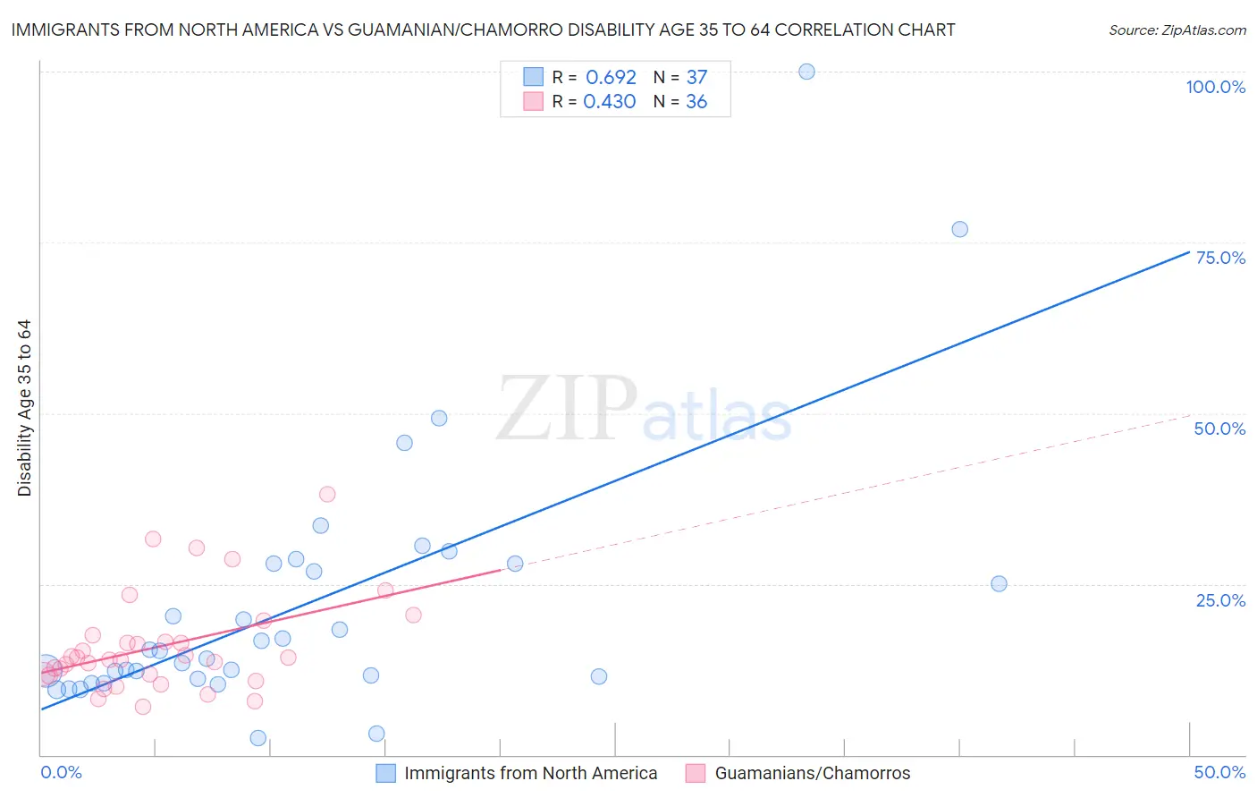 Immigrants from North America vs Guamanian/Chamorro Disability Age 35 to 64