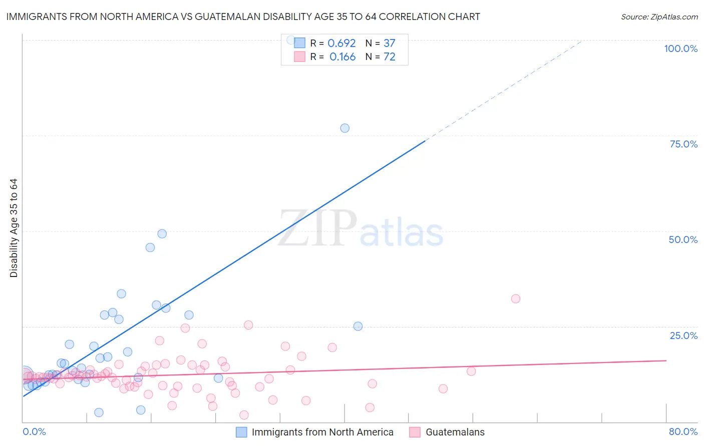 Immigrants from North America vs Guatemalan Disability Age 35 to 64