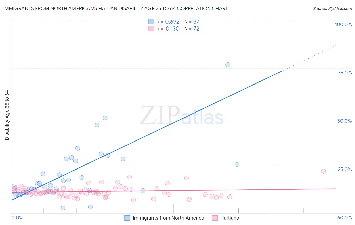 Immigrants from North America vs Haitian Disability Age 35 to 64