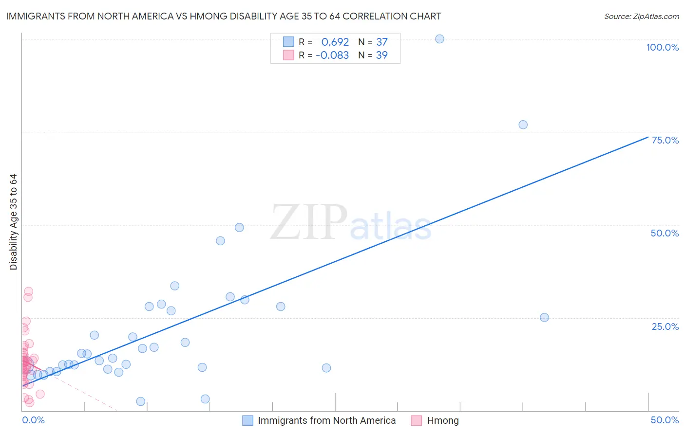Immigrants from North America vs Hmong Disability Age 35 to 64