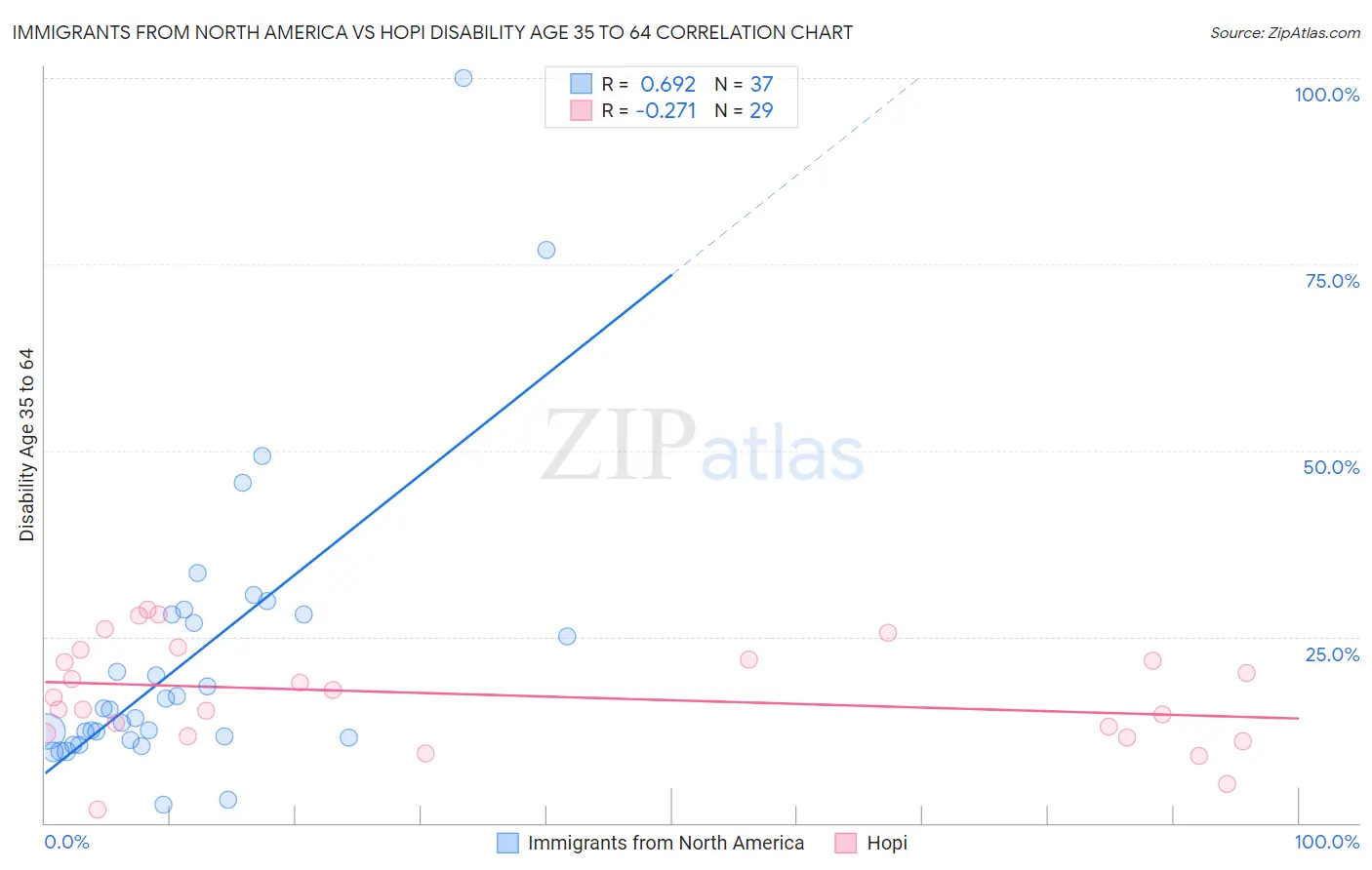 Immigrants from North America vs Hopi Disability Age 35 to 64