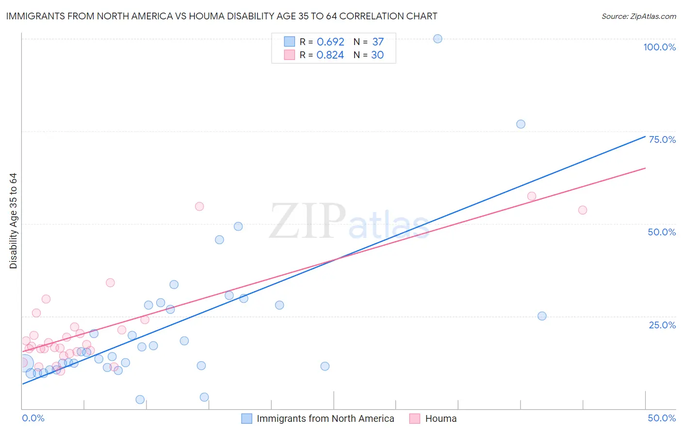 Immigrants from North America vs Houma Disability Age 35 to 64