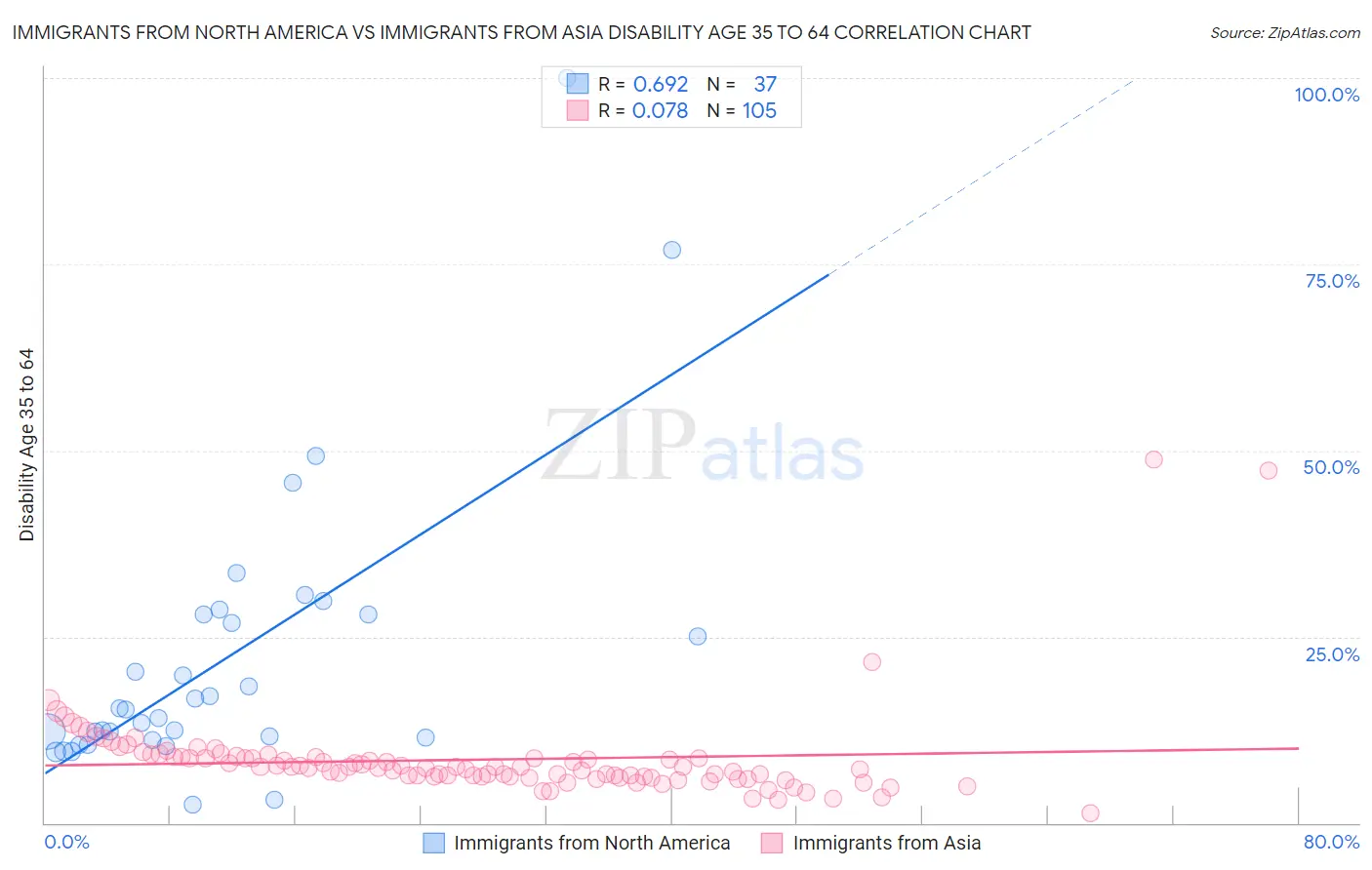 Immigrants from North America vs Immigrants from Asia Disability Age 35 to 64
