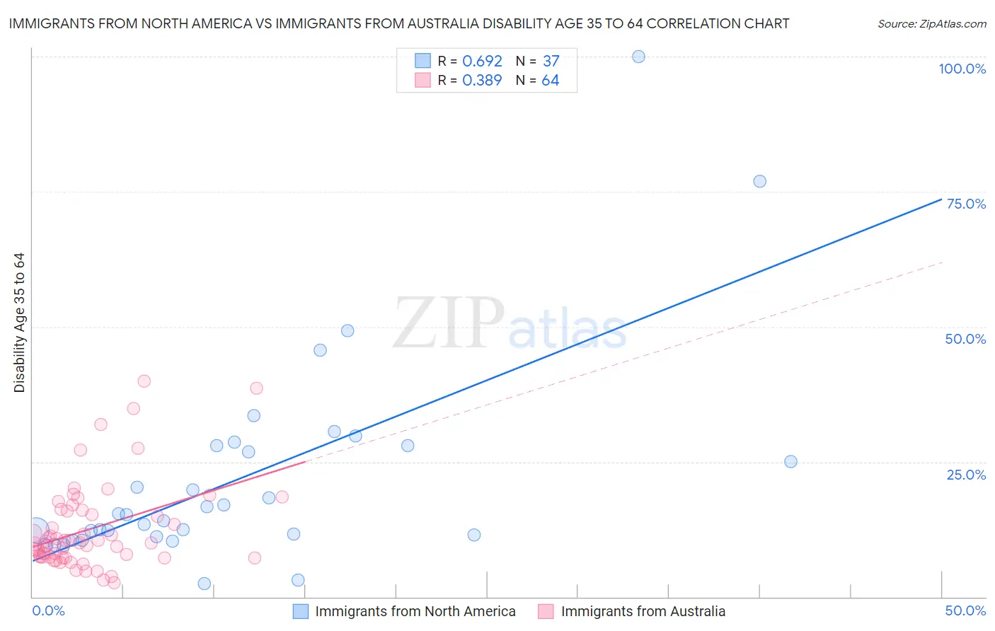Immigrants from North America vs Immigrants from Australia Disability Age 35 to 64