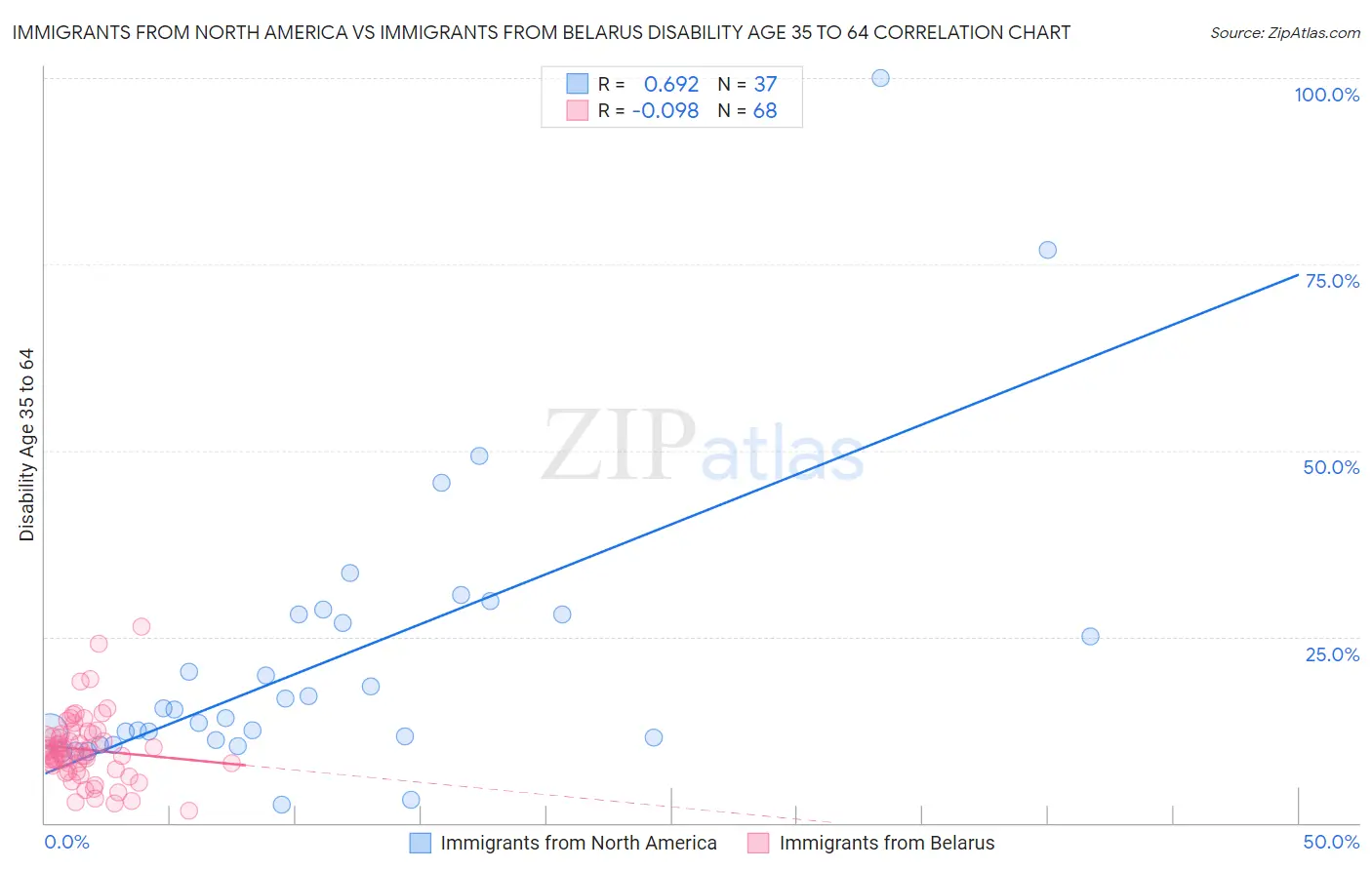 Immigrants from North America vs Immigrants from Belarus Disability Age 35 to 64