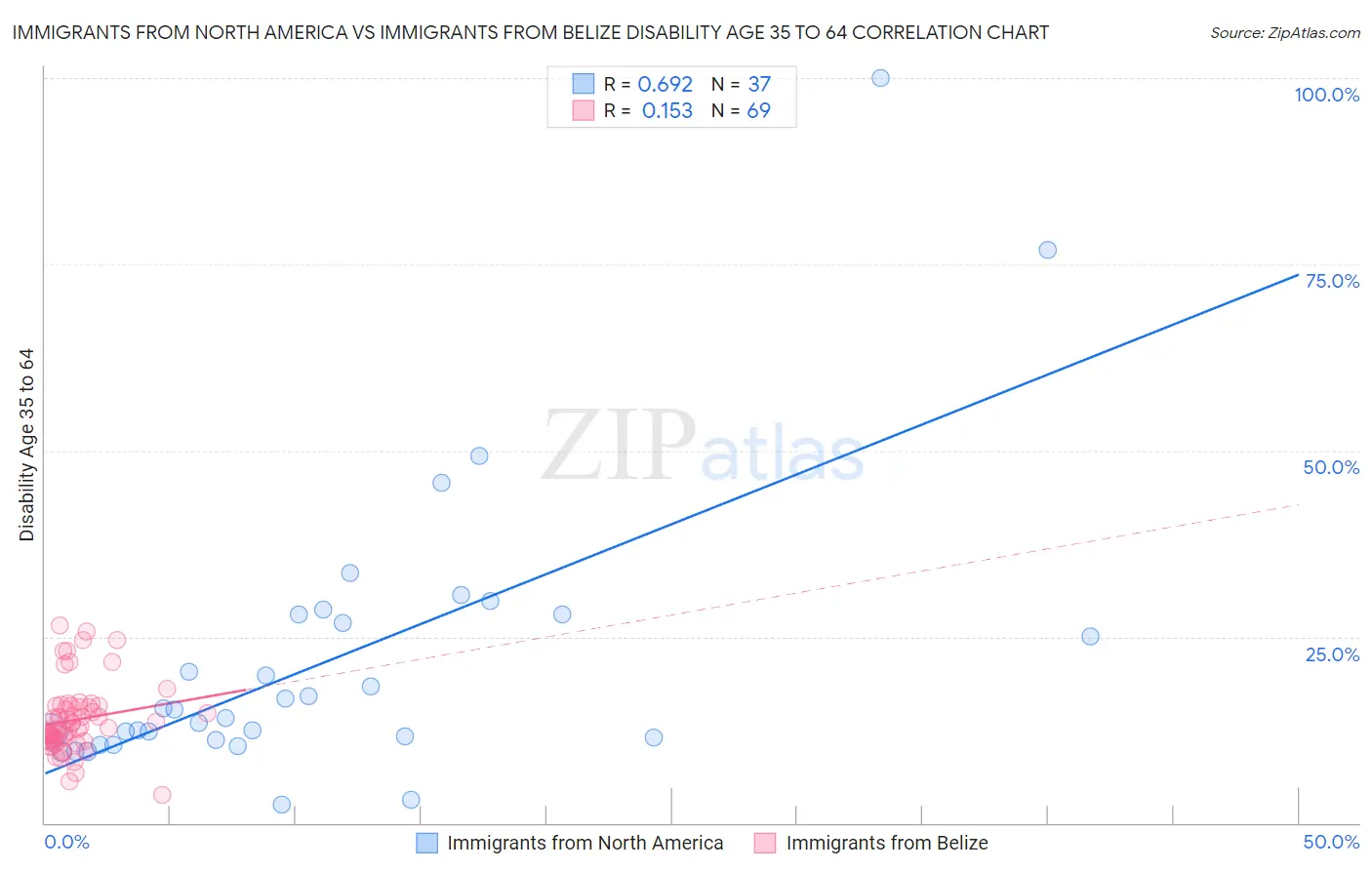 Immigrants from North America vs Immigrants from Belize Disability Age 35 to 64