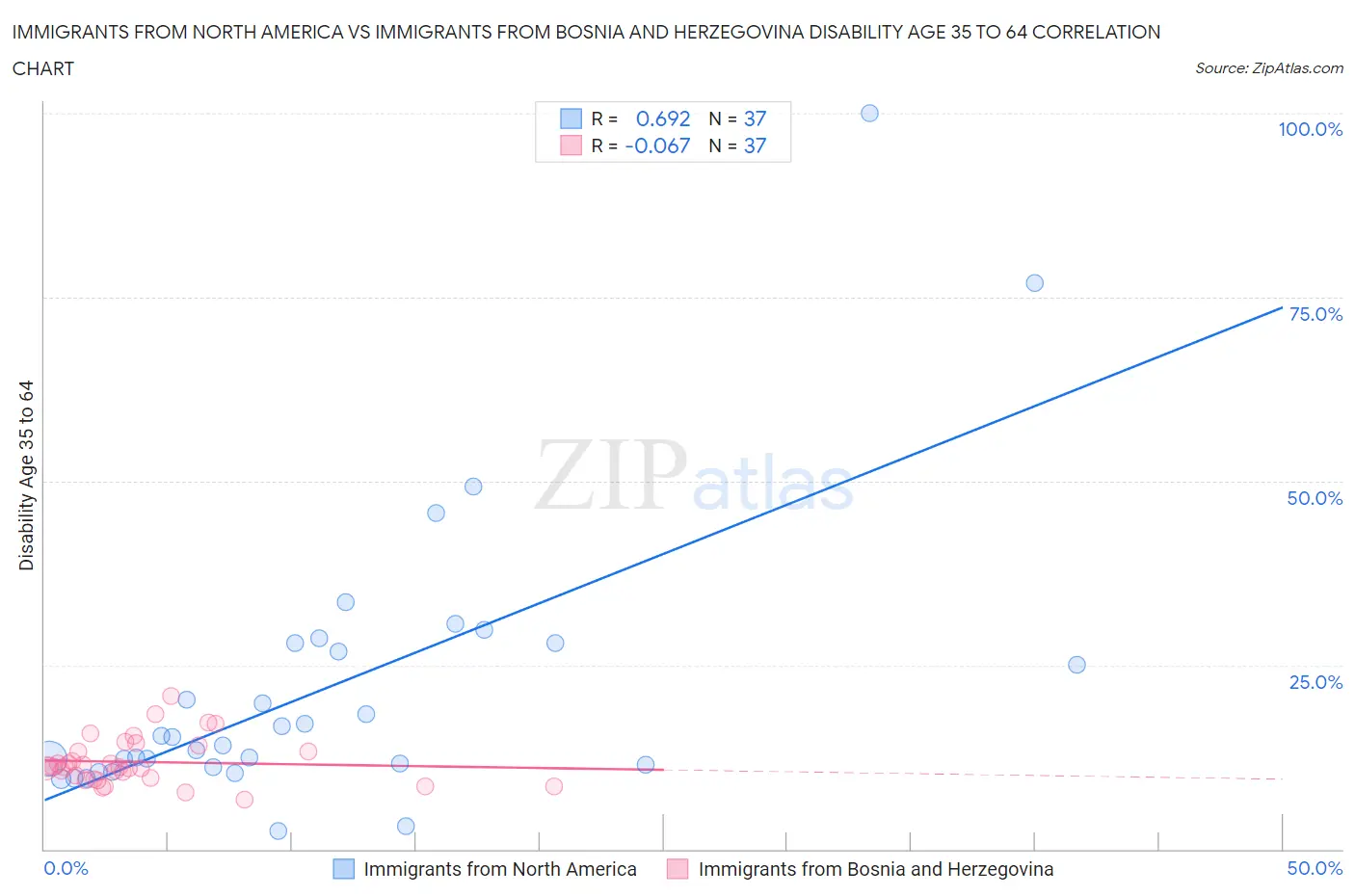 Immigrants from North America vs Immigrants from Bosnia and Herzegovina Disability Age 35 to 64