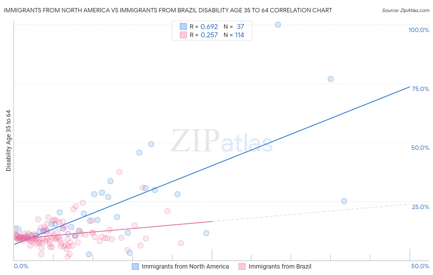 Immigrants from North America vs Immigrants from Brazil Disability Age 35 to 64