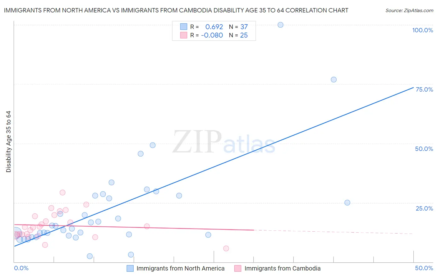 Immigrants from North America vs Immigrants from Cambodia Disability Age 35 to 64