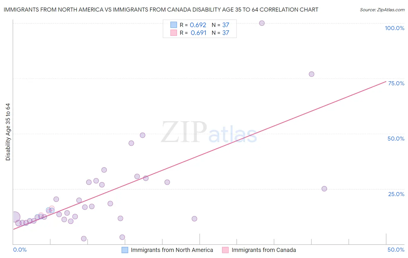 Immigrants from North America vs Immigrants from Canada Disability Age 35 to 64