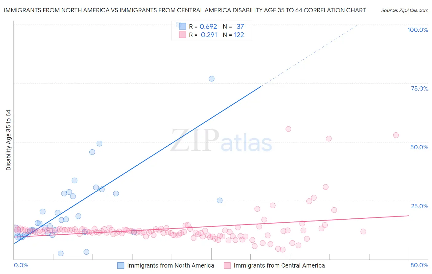 Immigrants from North America vs Immigrants from Central America Disability Age 35 to 64