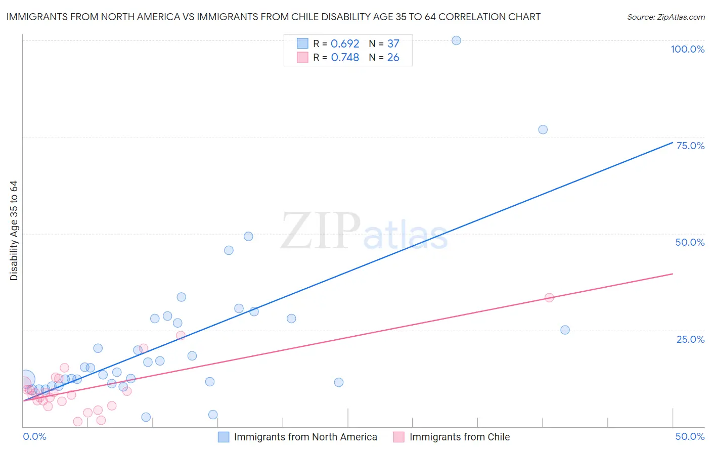 Immigrants from North America vs Immigrants from Chile Disability Age 35 to 64