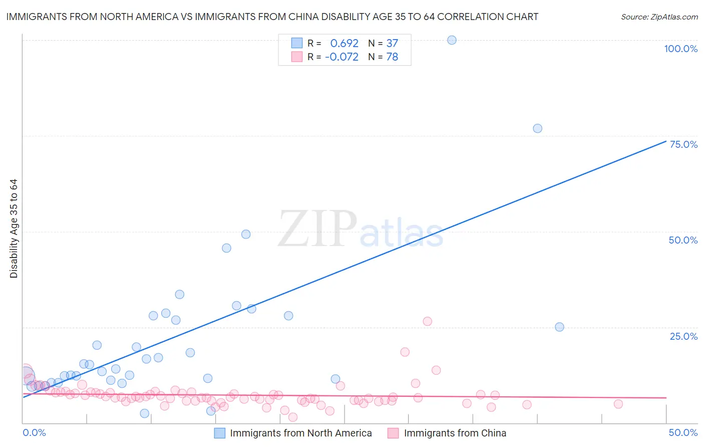 Immigrants from North America vs Immigrants from China Disability Age 35 to 64