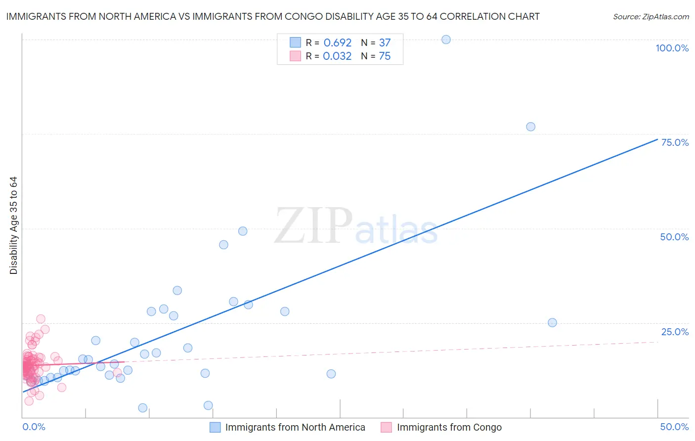 Immigrants from North America vs Immigrants from Congo Disability Age 35 to 64