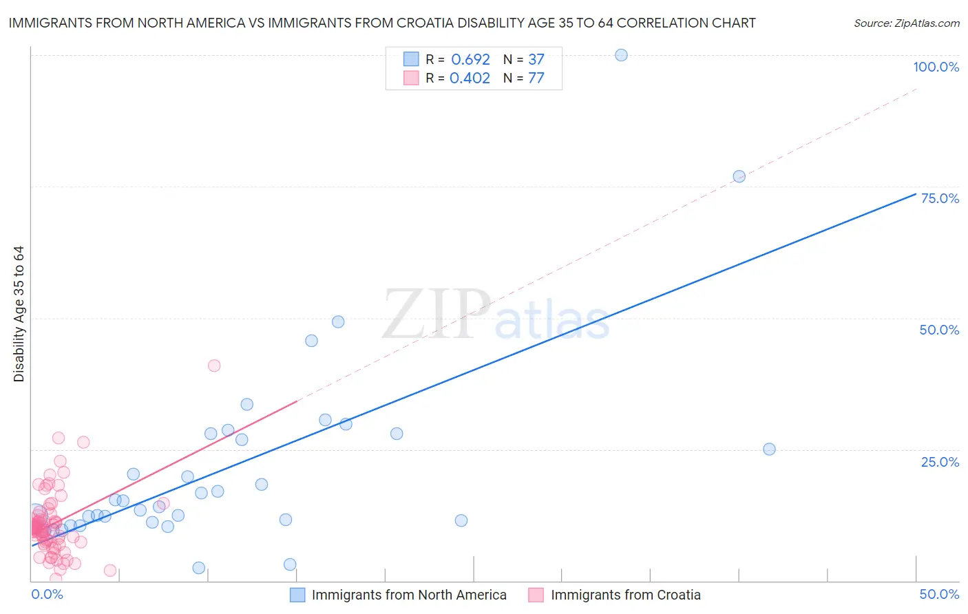 Immigrants from North America vs Immigrants from Croatia Disability Age 35 to 64