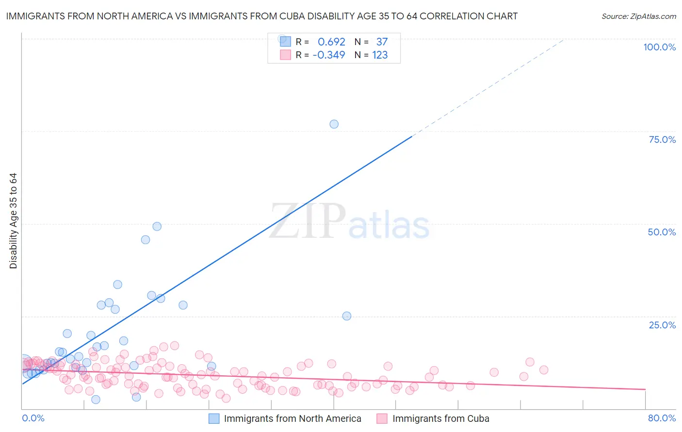 Immigrants from North America vs Immigrants from Cuba Disability Age 35 to 64