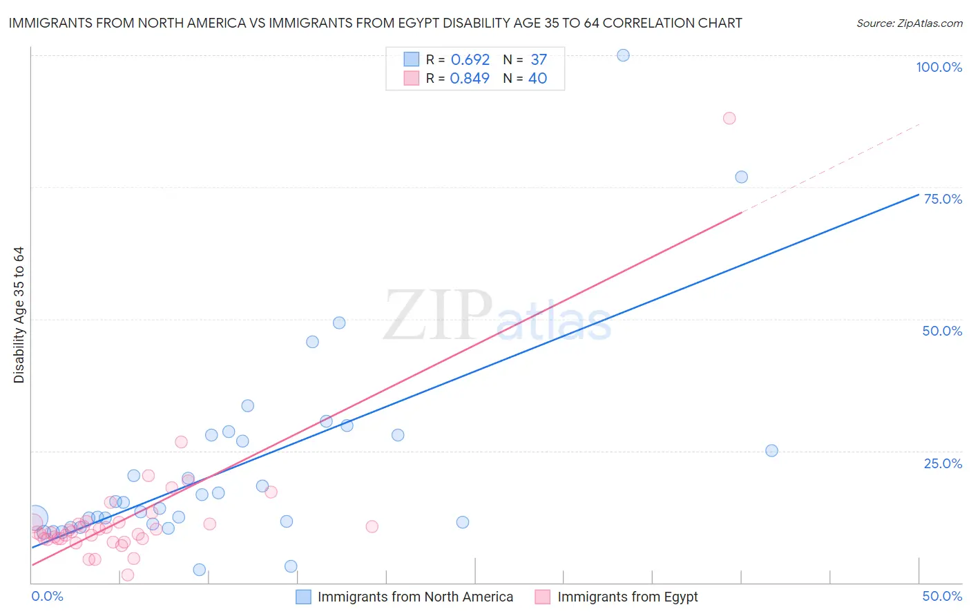 Immigrants from North America vs Immigrants from Egypt Disability Age 35 to 64