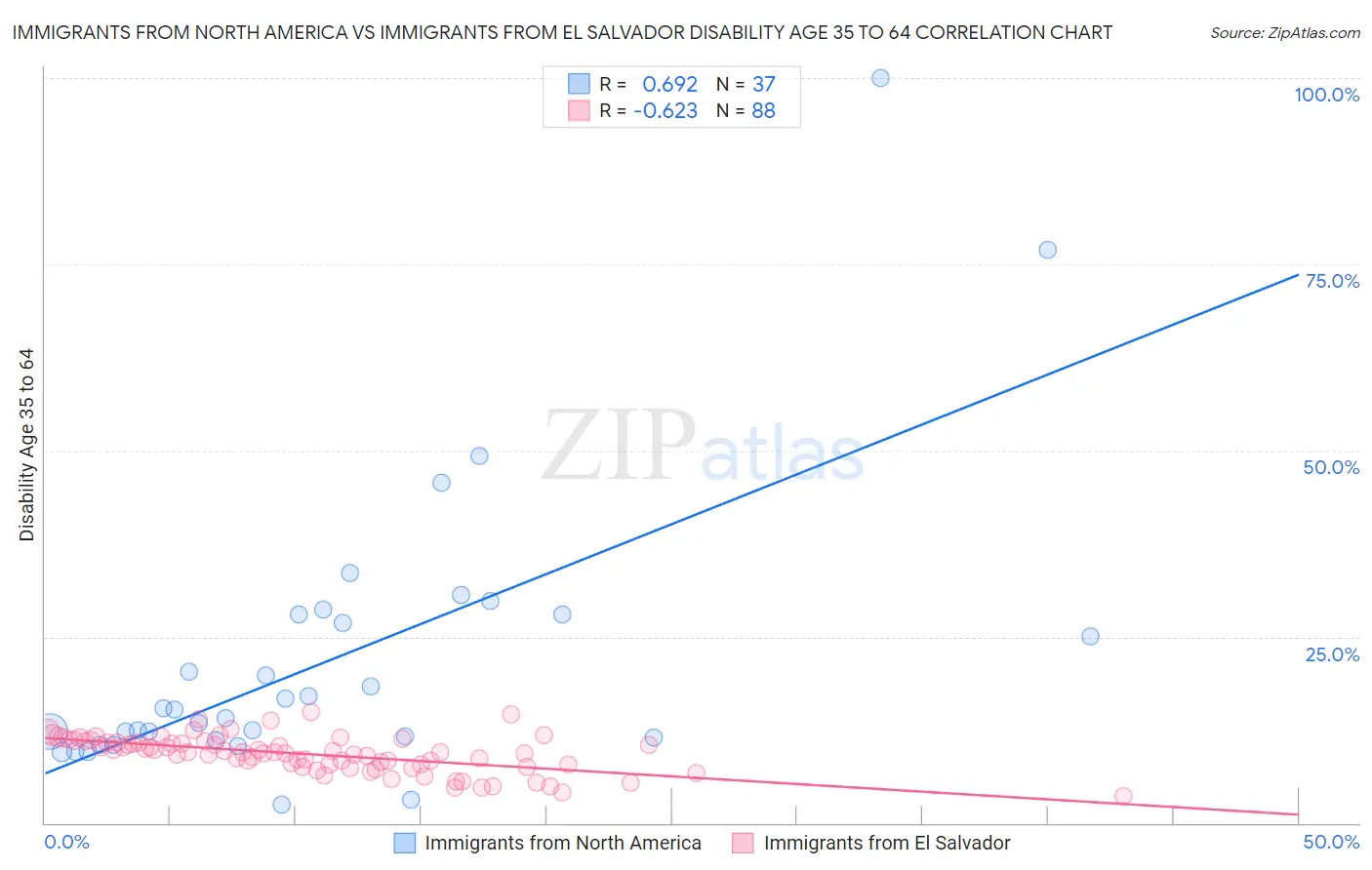 Immigrants from North America vs Immigrants from El Salvador Disability Age 35 to 64