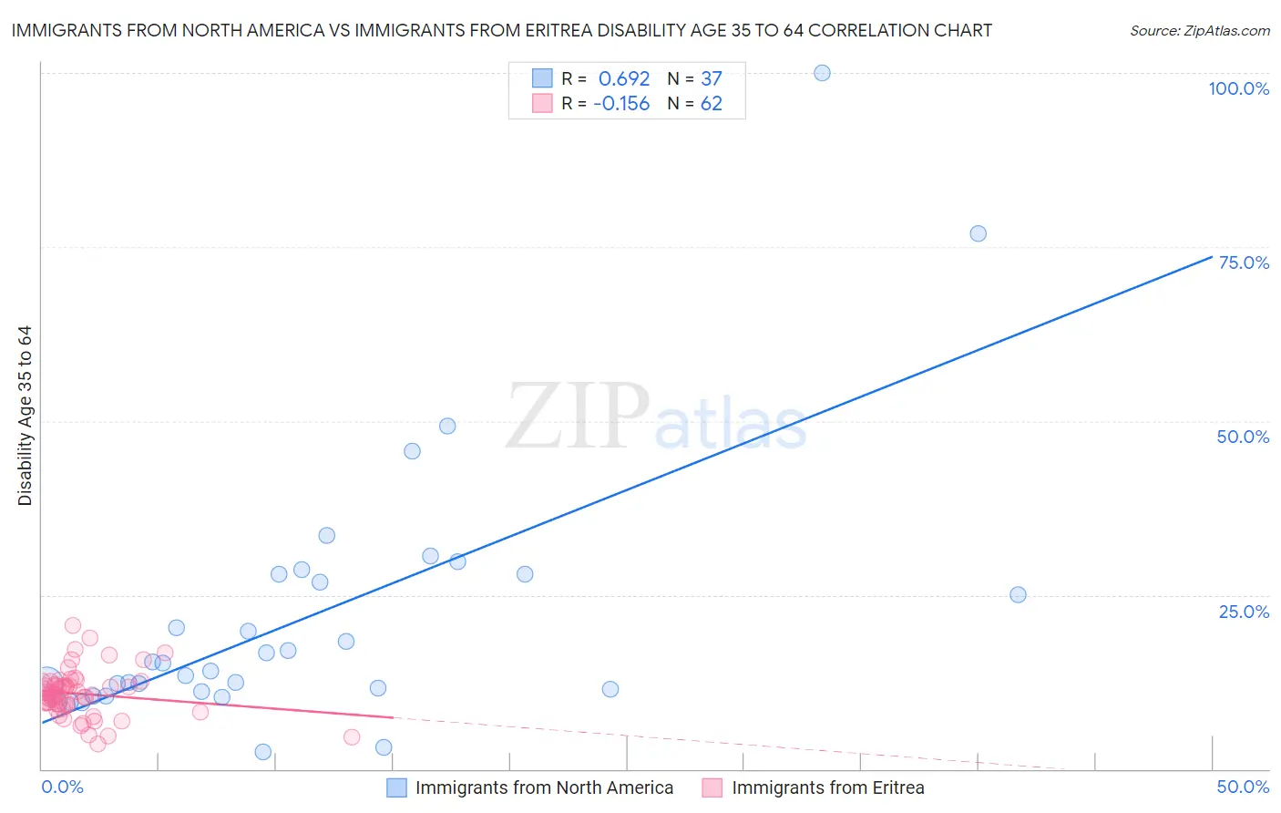 Immigrants from North America vs Immigrants from Eritrea Disability Age 35 to 64