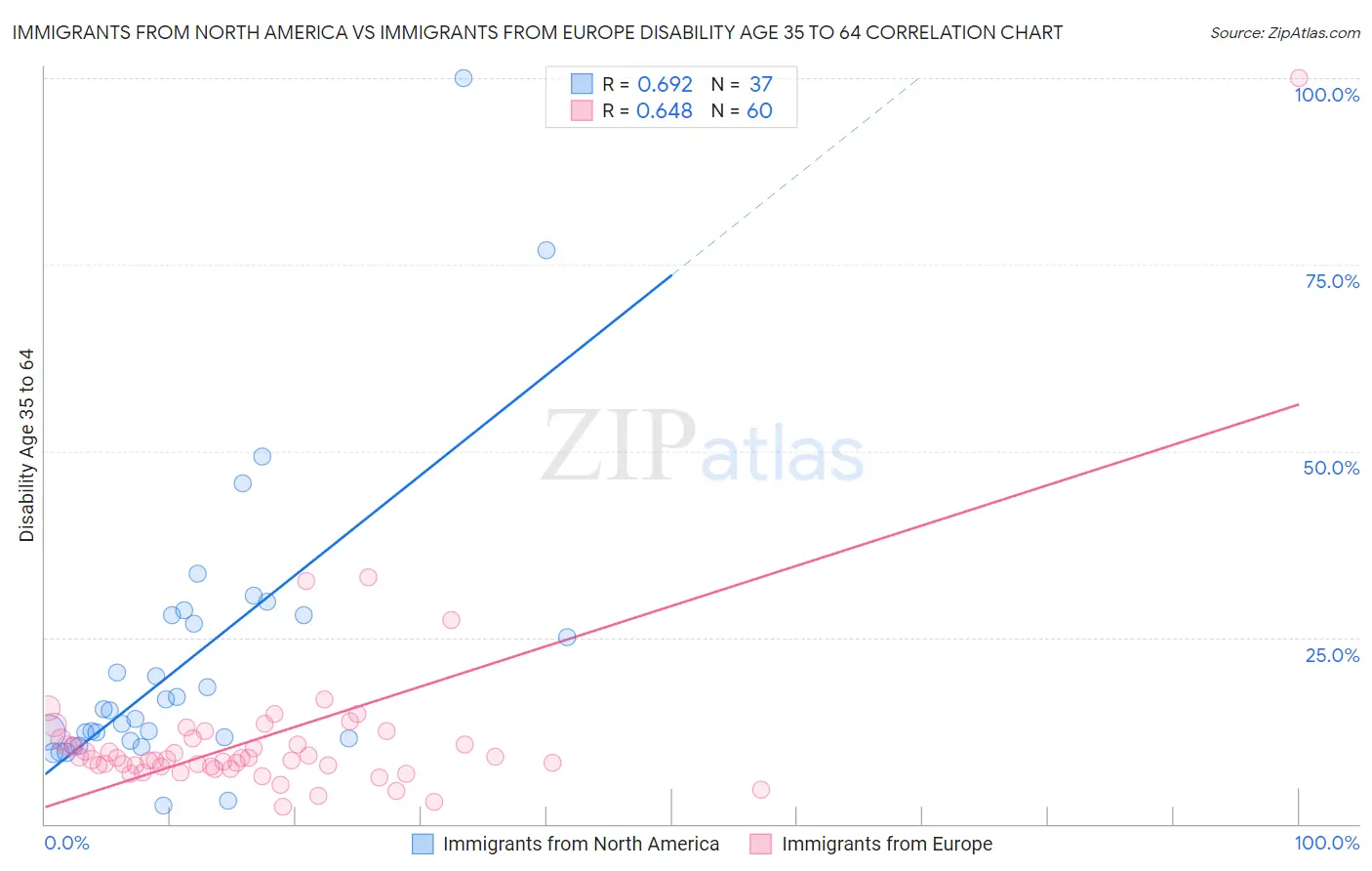 Immigrants from North America vs Immigrants from Europe Disability Age 35 to 64