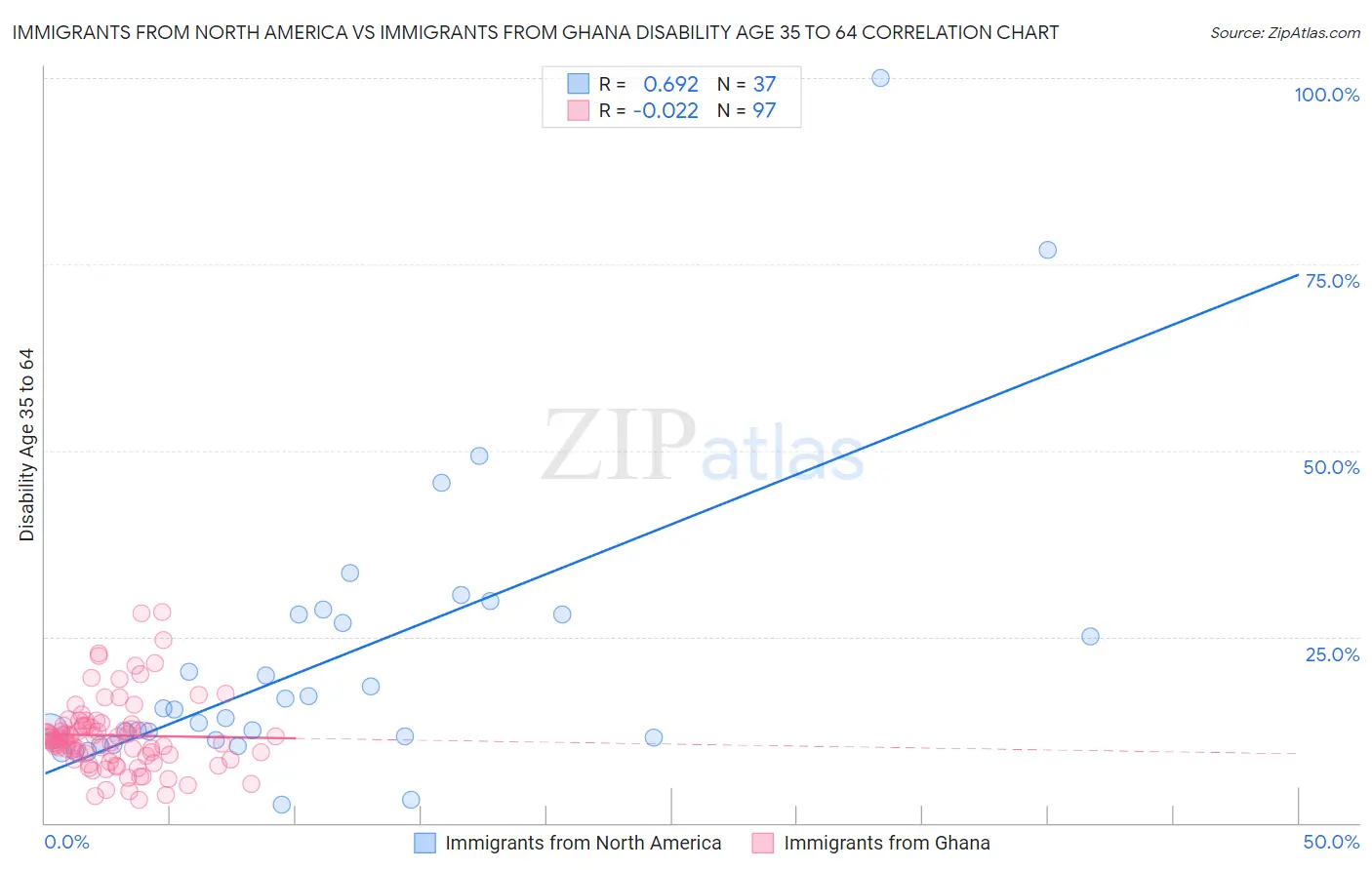 Immigrants from North America vs Immigrants from Ghana Disability Age 35 to 64