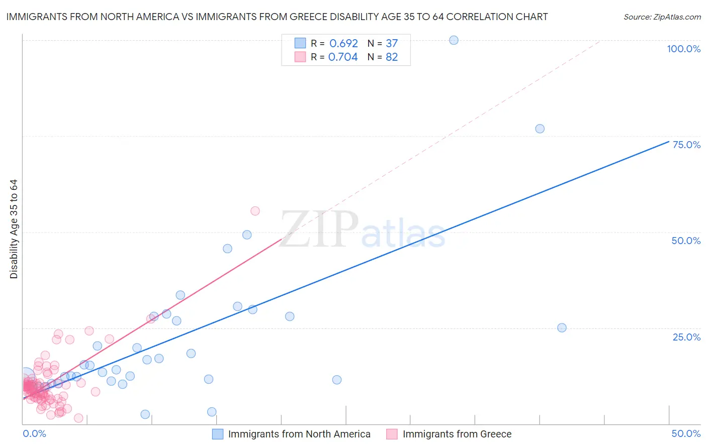 Immigrants from North America vs Immigrants from Greece Disability Age 35 to 64