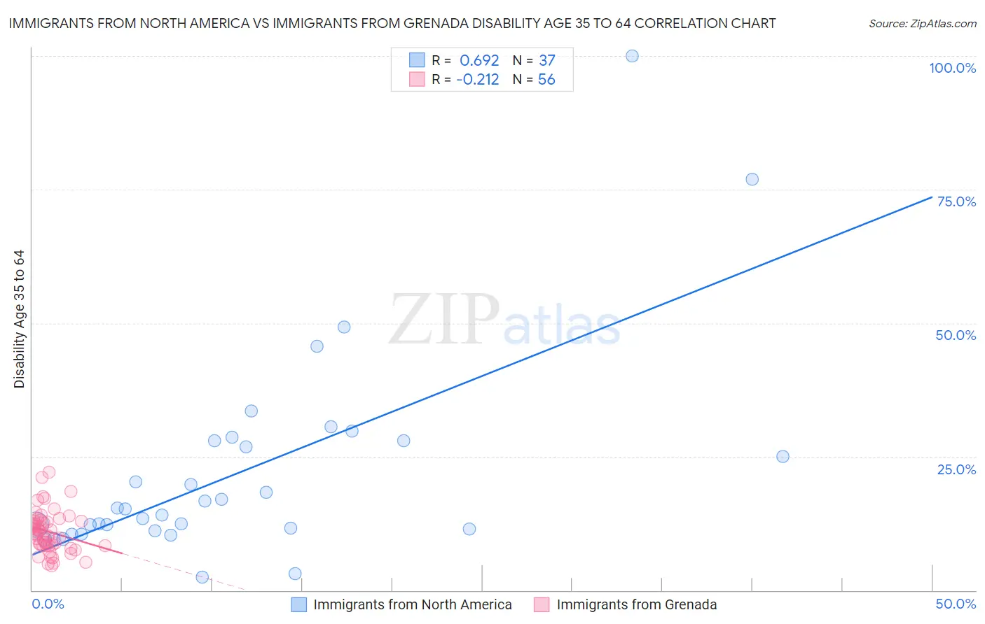 Immigrants from North America vs Immigrants from Grenada Disability Age 35 to 64