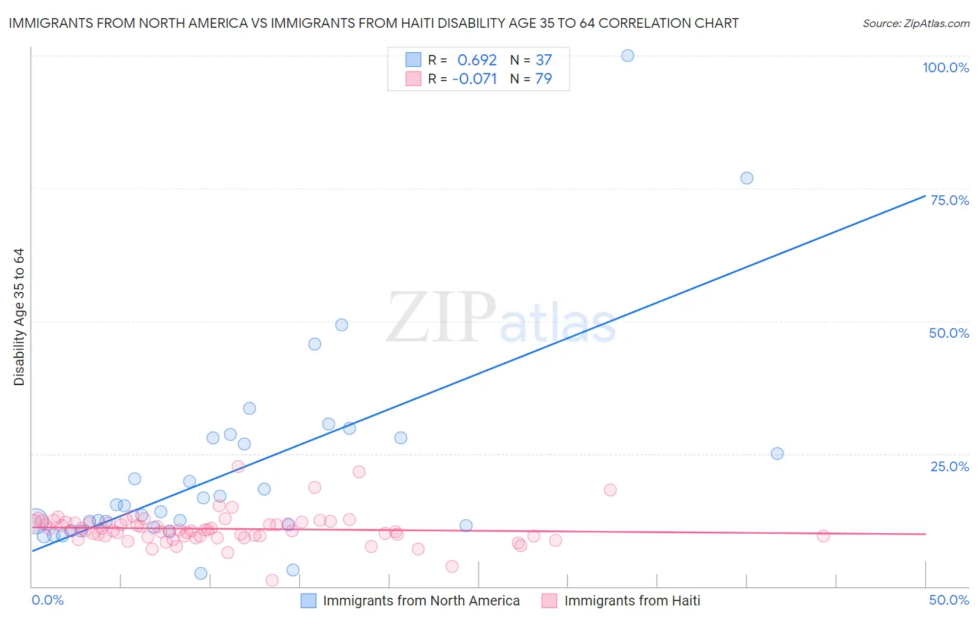 Immigrants from North America vs Immigrants from Haiti Disability Age 35 to 64