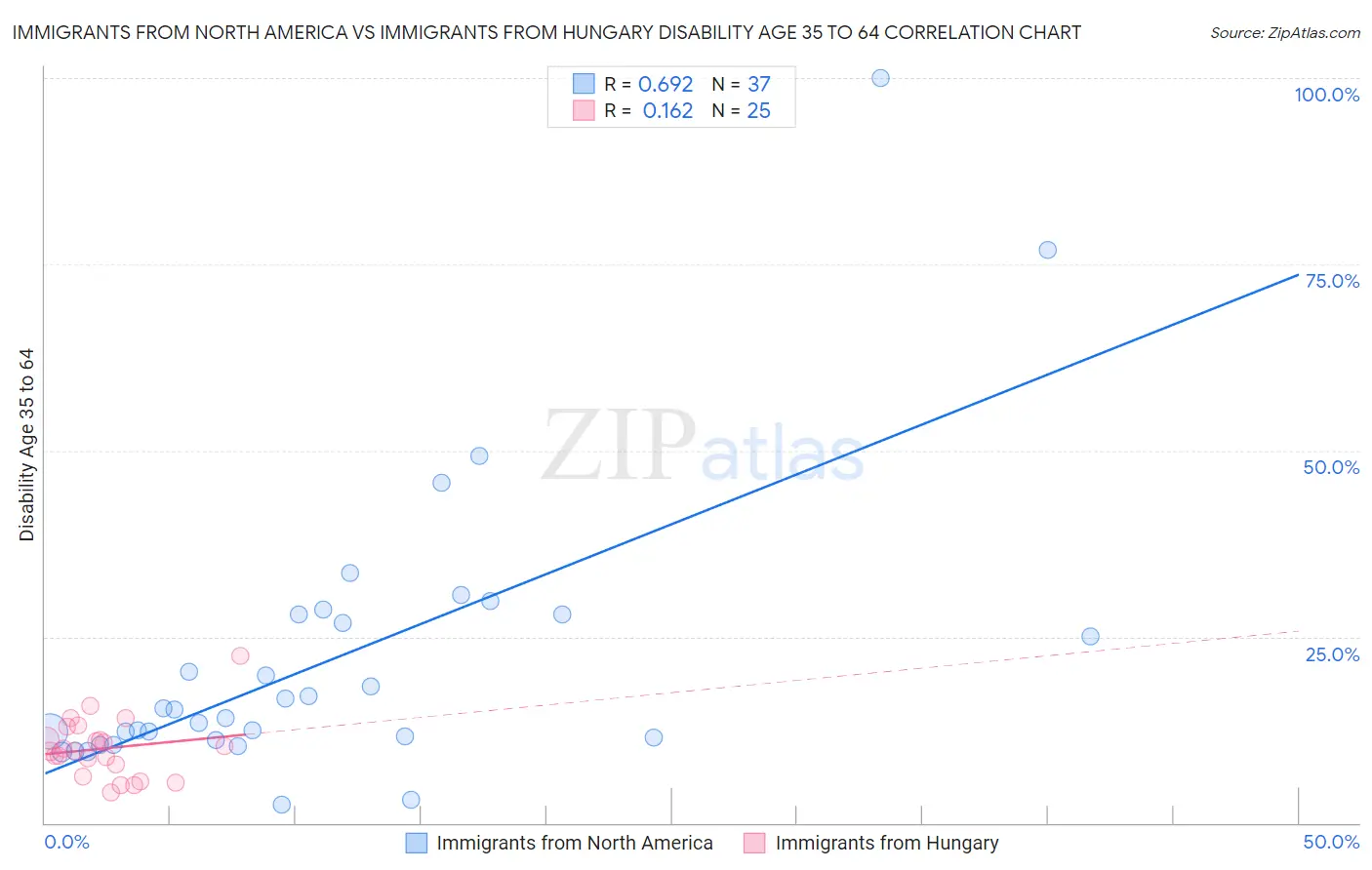 Immigrants from North America vs Immigrants from Hungary Disability Age 35 to 64