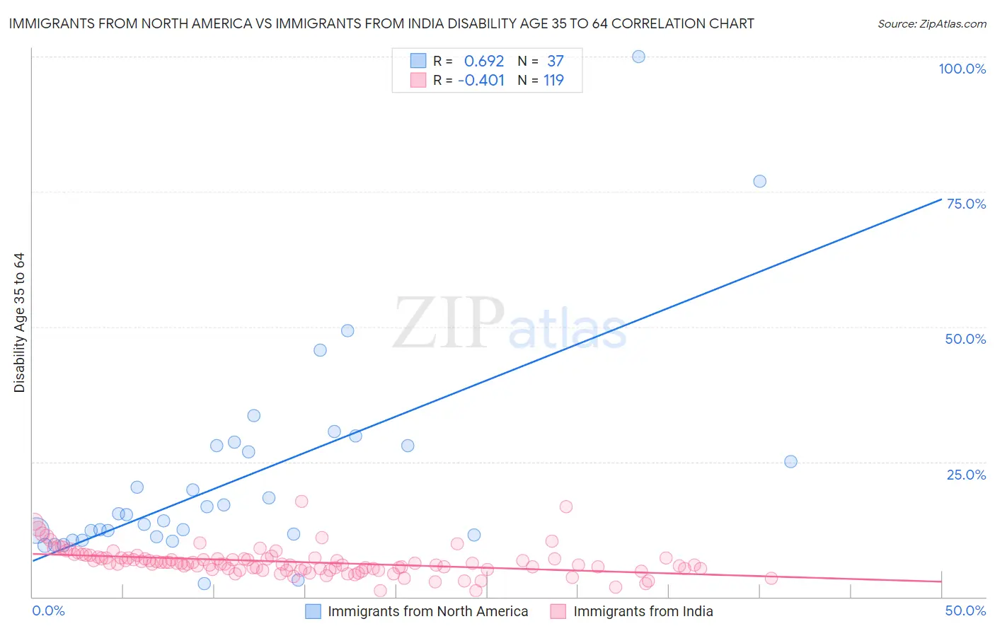 Immigrants from North America vs Immigrants from India Disability Age 35 to 64