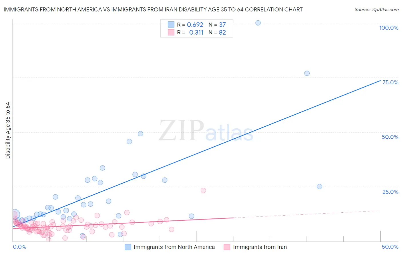 Immigrants from North America vs Immigrants from Iran Disability Age 35 to 64