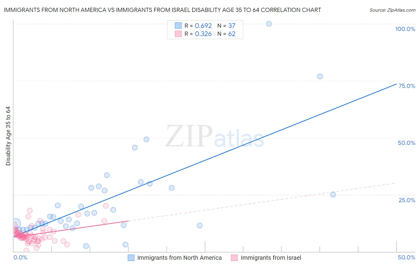 Immigrants from North America vs Immigrants from Israel Disability Age 35 to 64