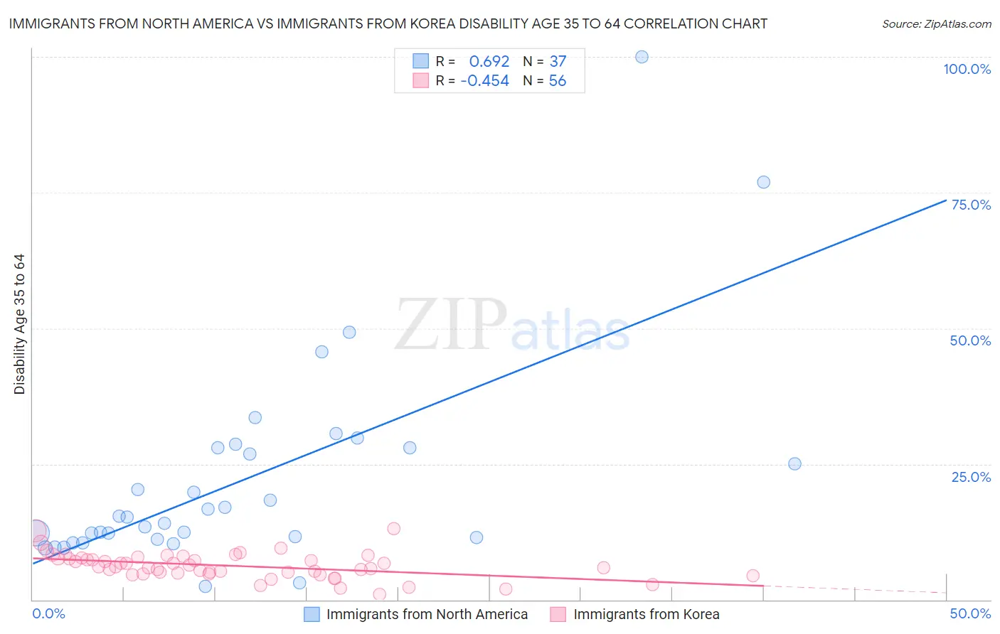 Immigrants from North America vs Immigrants from Korea Disability Age 35 to 64