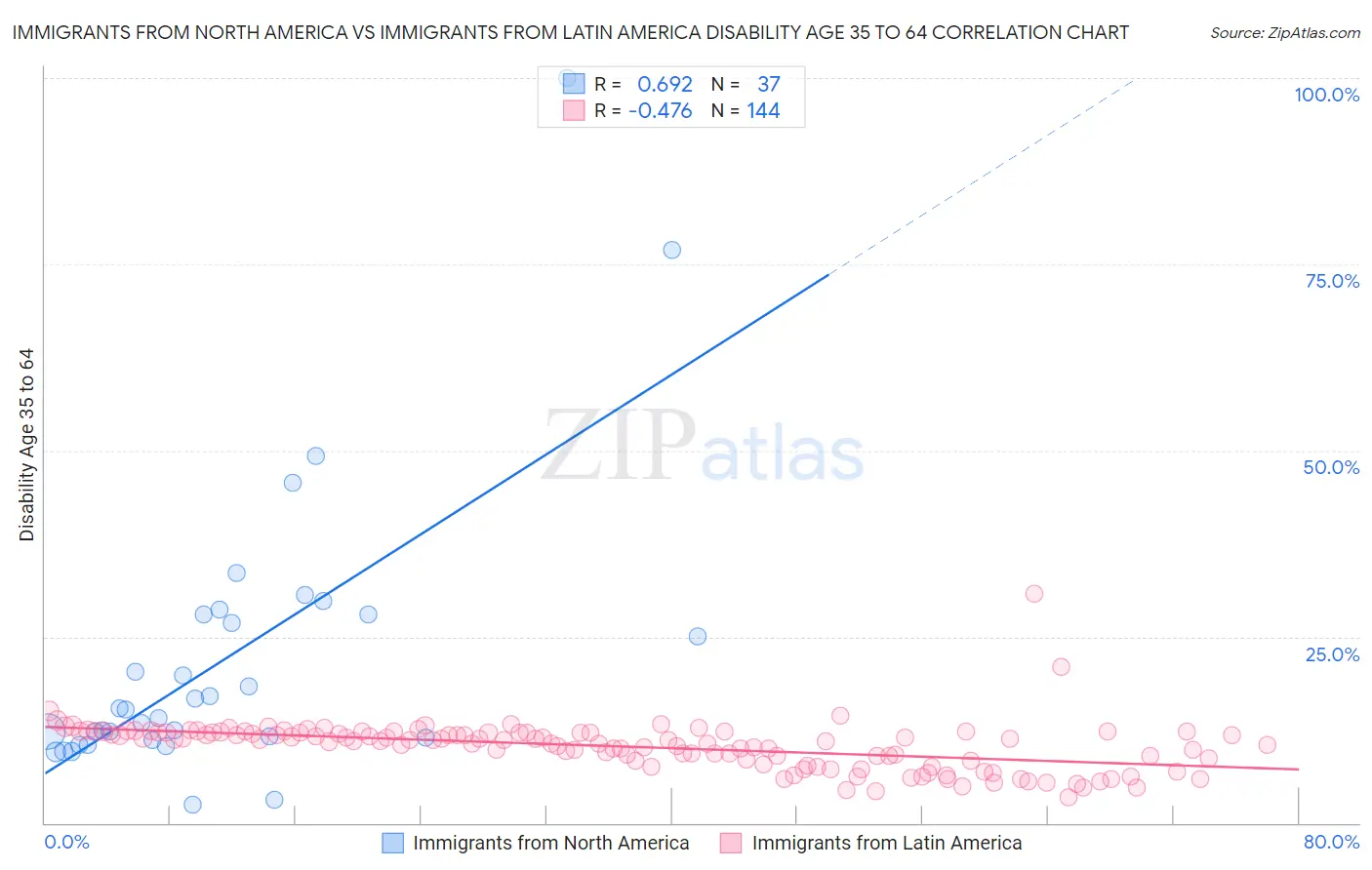 Immigrants from North America vs Immigrants from Latin America Disability Age 35 to 64