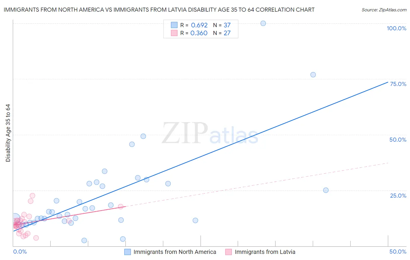 Immigrants from North America vs Immigrants from Latvia Disability Age 35 to 64