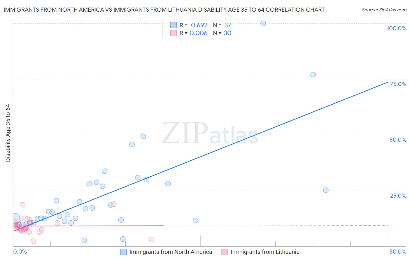 Immigrants from North America vs Immigrants from Lithuania Disability Age 35 to 64