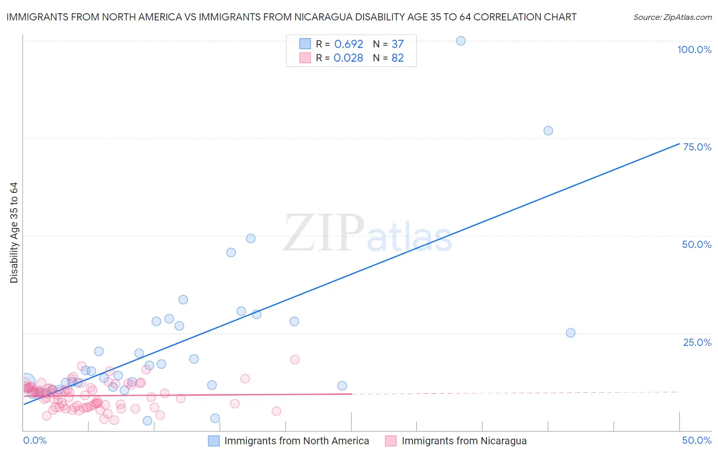Immigrants from North America vs Immigrants from Nicaragua Disability Age 35 to 64