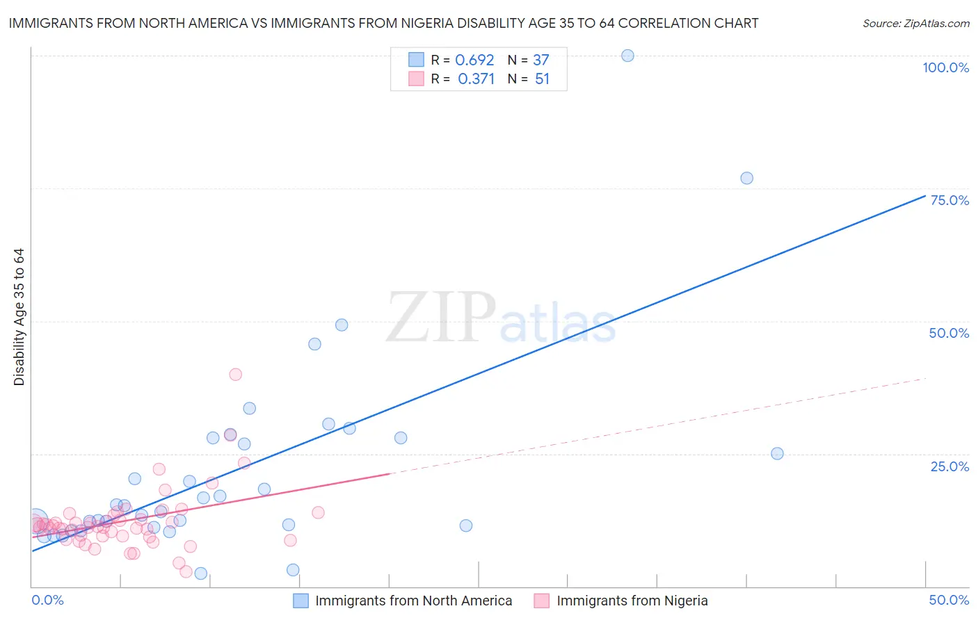 Immigrants from North America vs Immigrants from Nigeria Disability Age 35 to 64