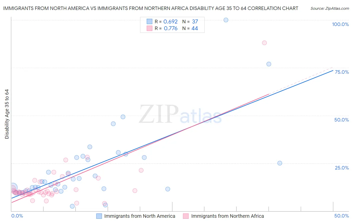 Immigrants from North America vs Immigrants from Northern Africa Disability Age 35 to 64