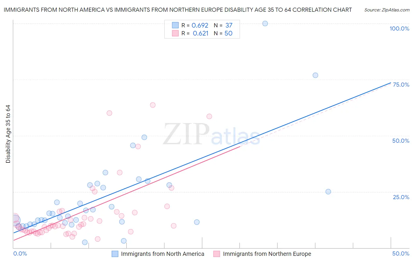 Immigrants from North America vs Immigrants from Northern Europe Disability Age 35 to 64