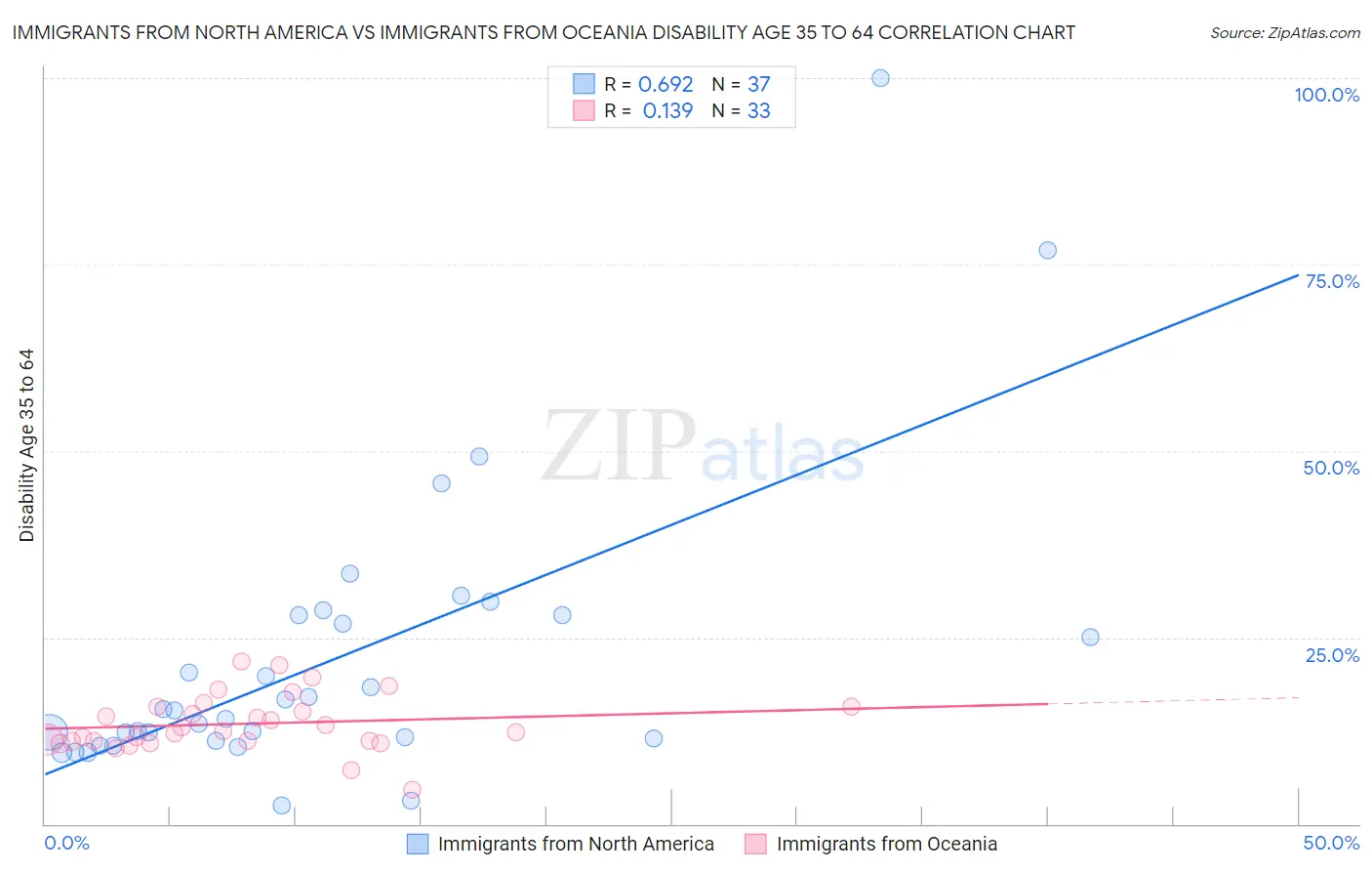 Immigrants from North America vs Immigrants from Oceania Disability Age 35 to 64
