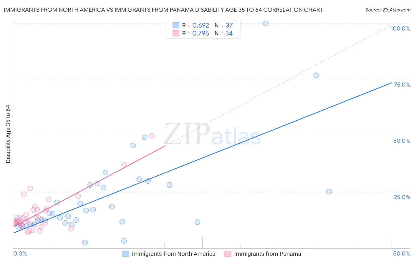 Immigrants from North America vs Immigrants from Panama Disability Age 35 to 64