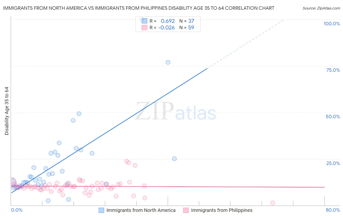 Immigrants from North America vs Immigrants from Philippines Disability Age 35 to 64