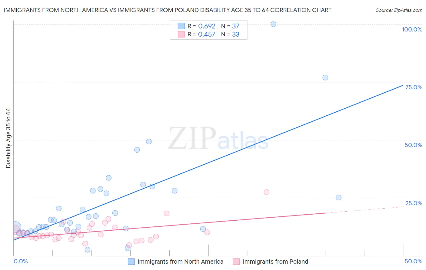 Immigrants from North America vs Immigrants from Poland Disability Age 35 to 64