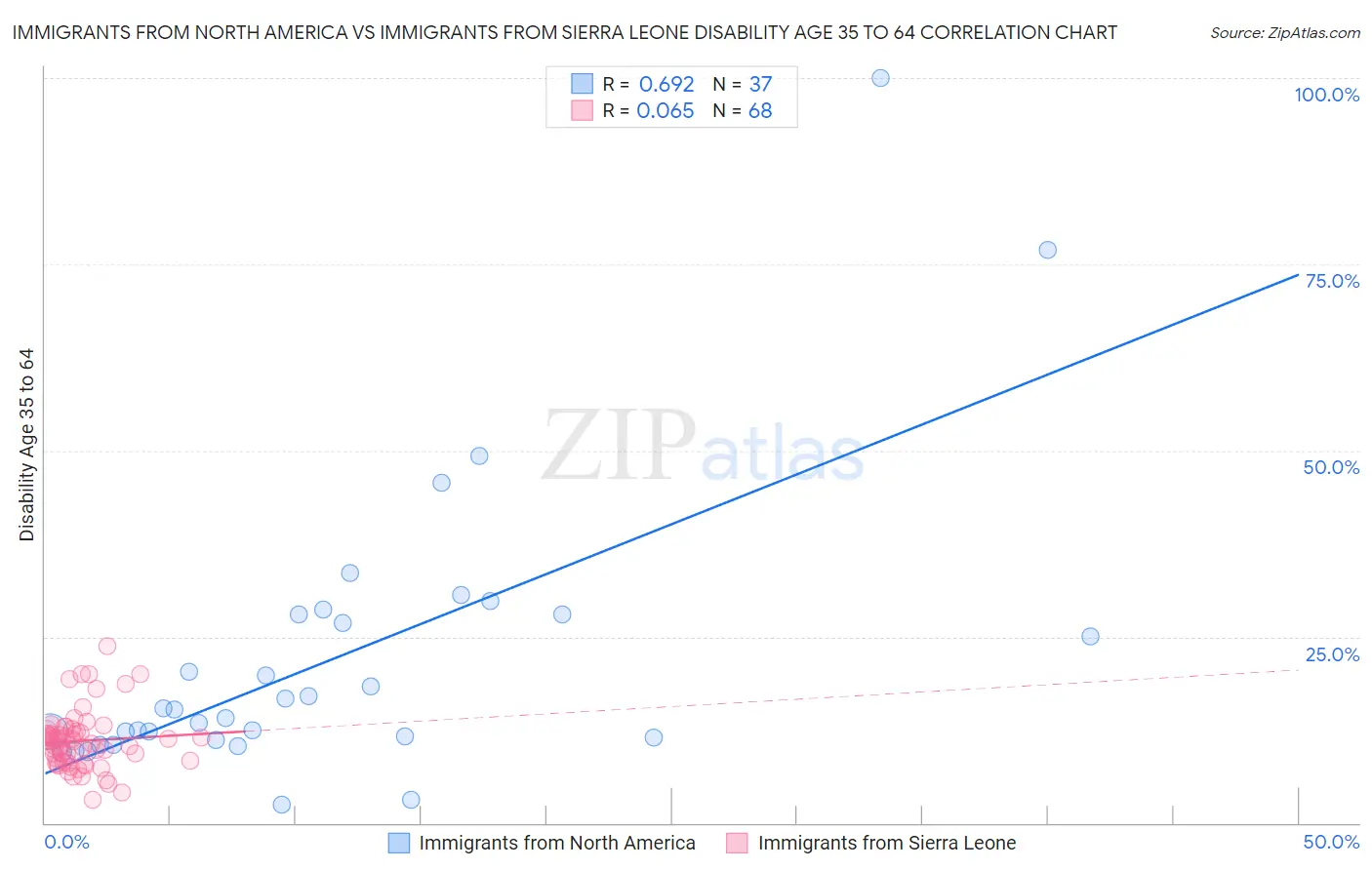 Immigrants from North America vs Immigrants from Sierra Leone Disability Age 35 to 64