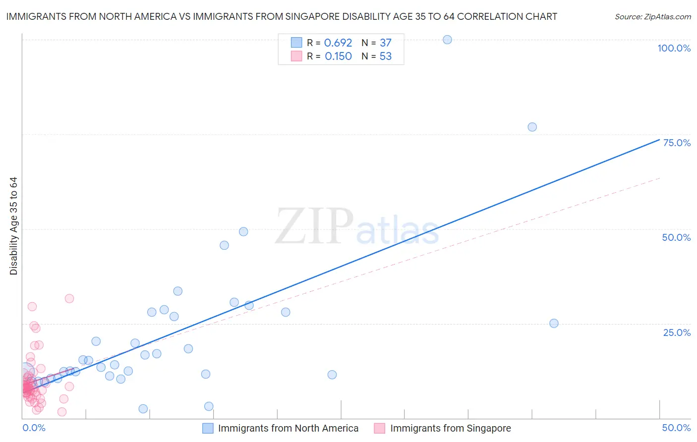 Immigrants from North America vs Immigrants from Singapore Disability Age 35 to 64