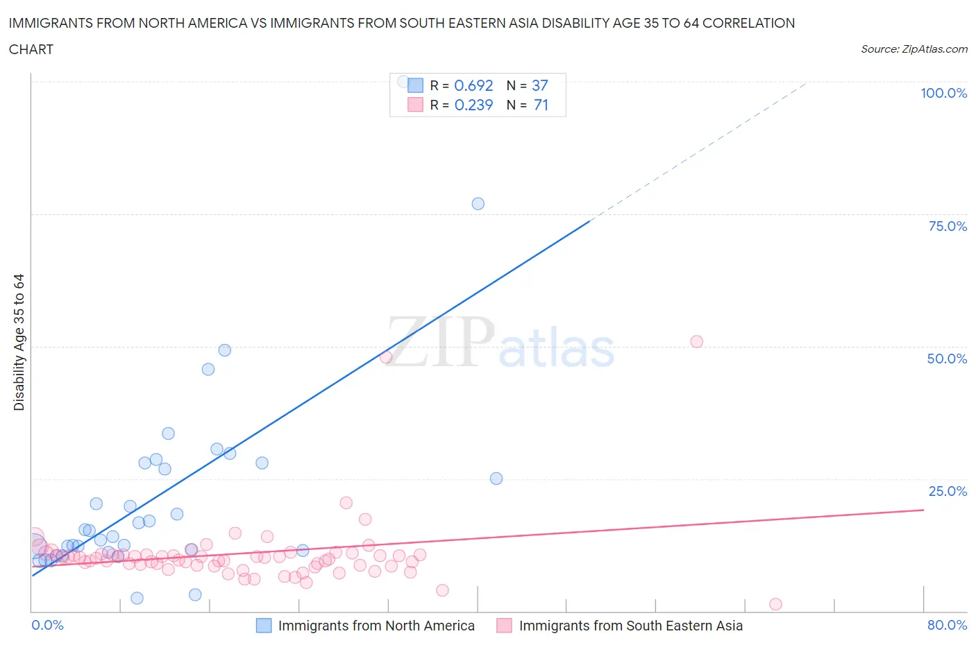 Immigrants from North America vs Immigrants from South Eastern Asia Disability Age 35 to 64